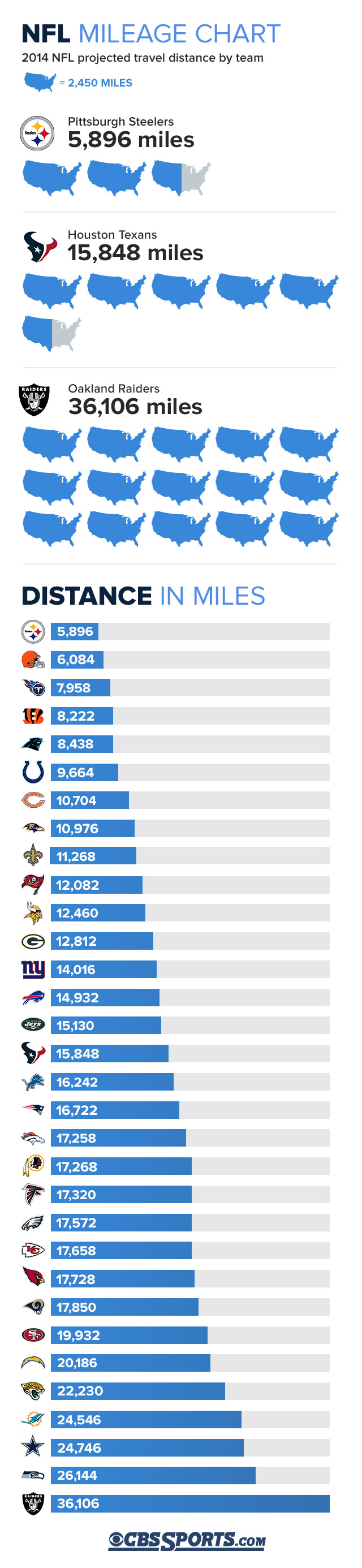 2014-nfl-mileage-by-team.jpg