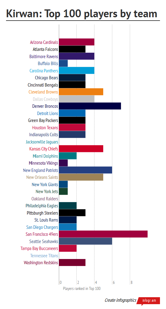 kirwan-top-100-by-team-chart.png