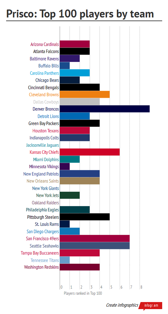 prisco-top-100-by-team-chart.png