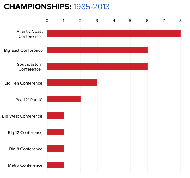 INFOGRAPHICS: NCAA Tournament champions by conference CBSSports com