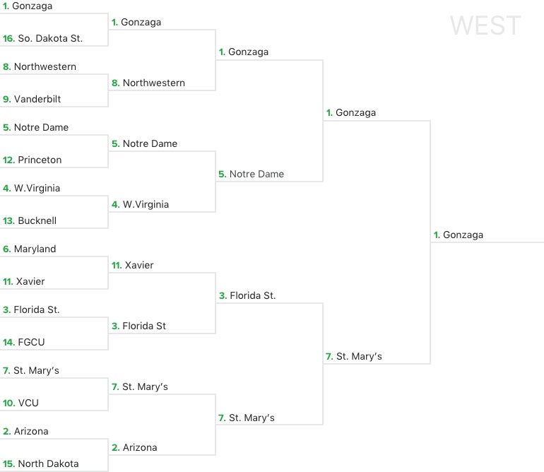 SportsLine's simulation bracket full of surprises