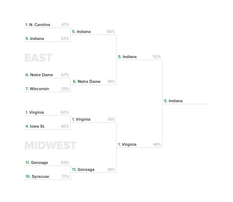 SportsLine's Sweet 16 bracket and probabilities