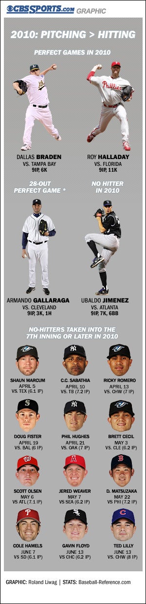 Graphic: The return of great pitching in 2010