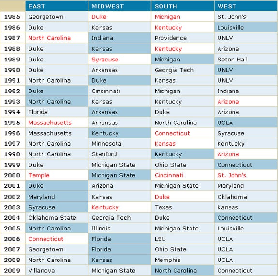 Final Four forecasting strategy, 1985-2009