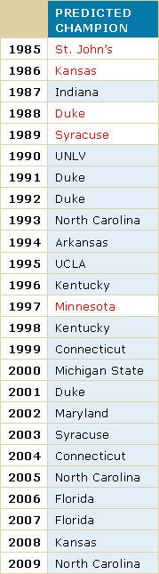 Predicted champion, 1985-2009