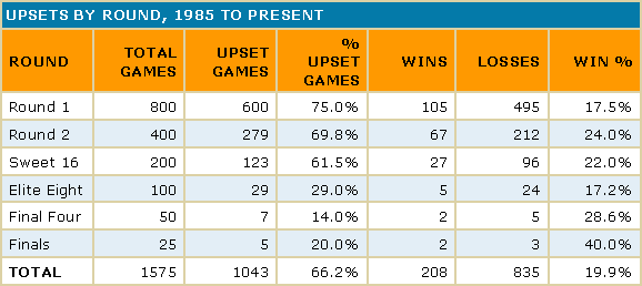 GRAPHIC: Upsets by round, 1985-Present