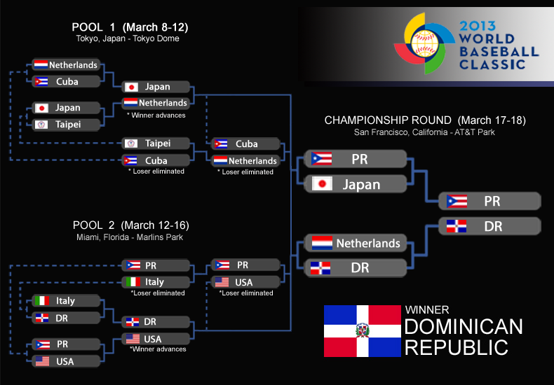 World Baseball Classic - CBSSports.com World Baseball Classic Bracket