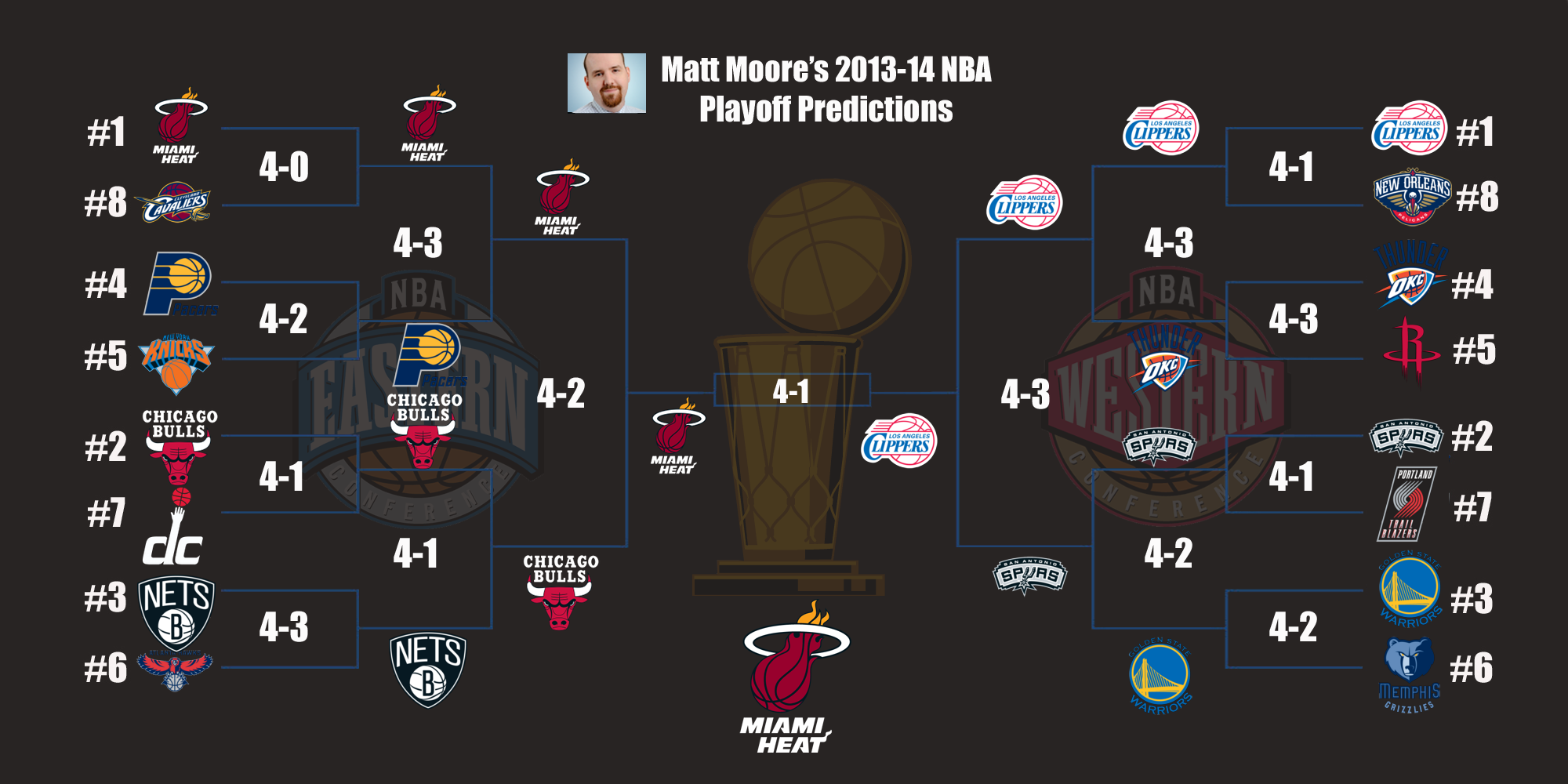 2013 2014 Cbssports Com Nba Predictions Cbssports Com