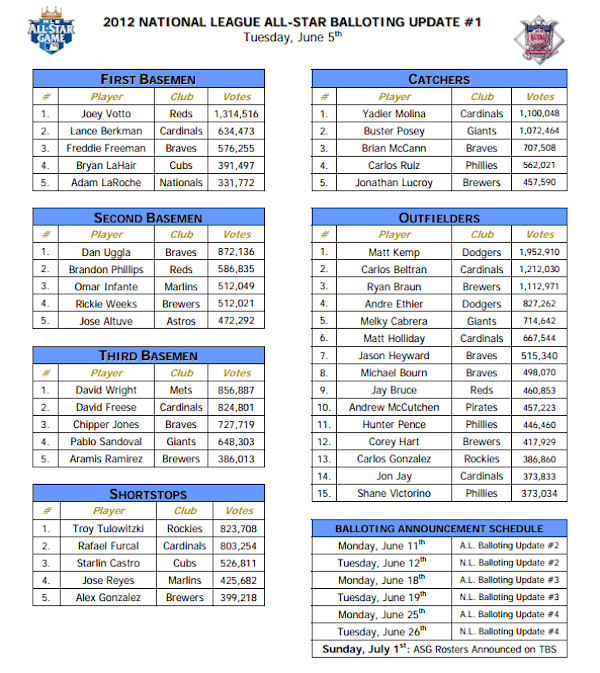 Kemp Has Nearly 2 Million Votes To Lead NL AllStar Ballot CBS Los