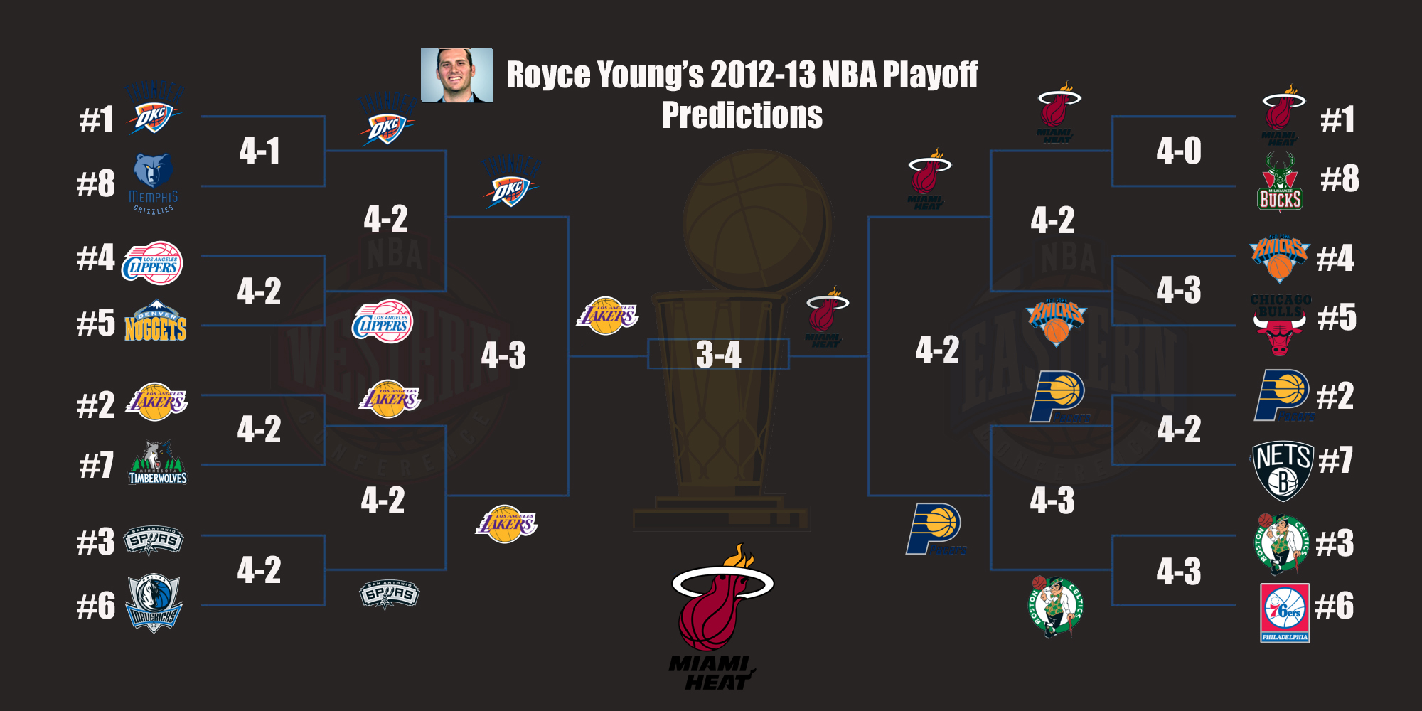 2012 NBA Playoffs Bracket