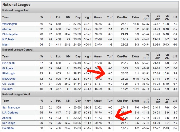 The NL Central and NL West standings and hope for humankind - CBSSports.com