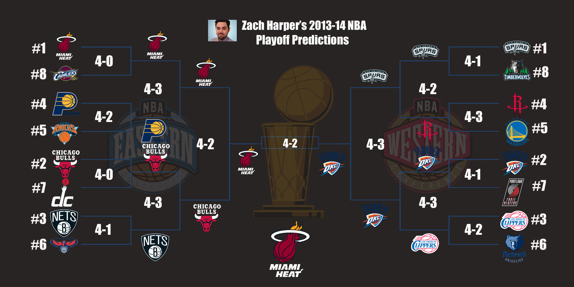 20132014 NBA Predictions