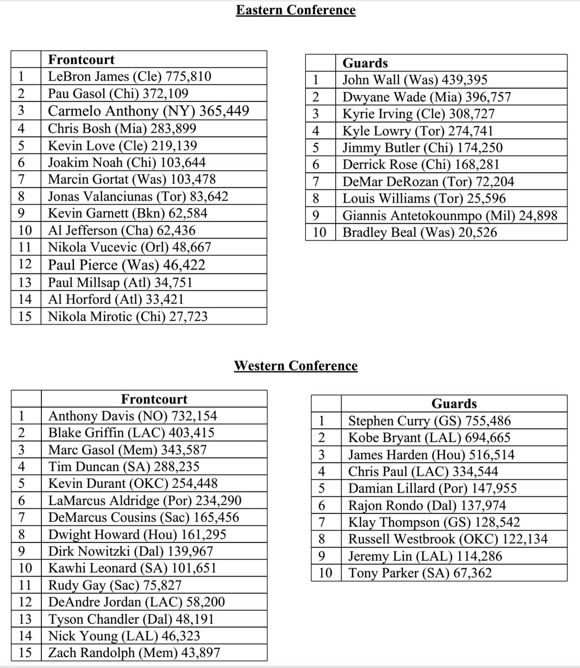 LeBron, Curry continue to lead voting in second All-Star ballot - CBSSports.com1178 x 1358