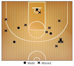 Shot Chart