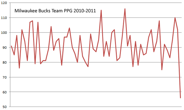 milwaukee-bucks-scoring