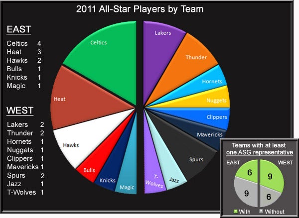 2011 NBA All-Star roster breakdown. 