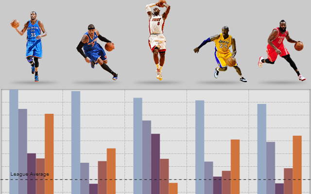 An NBA stats screenshot shows the league's current scoring leaders.