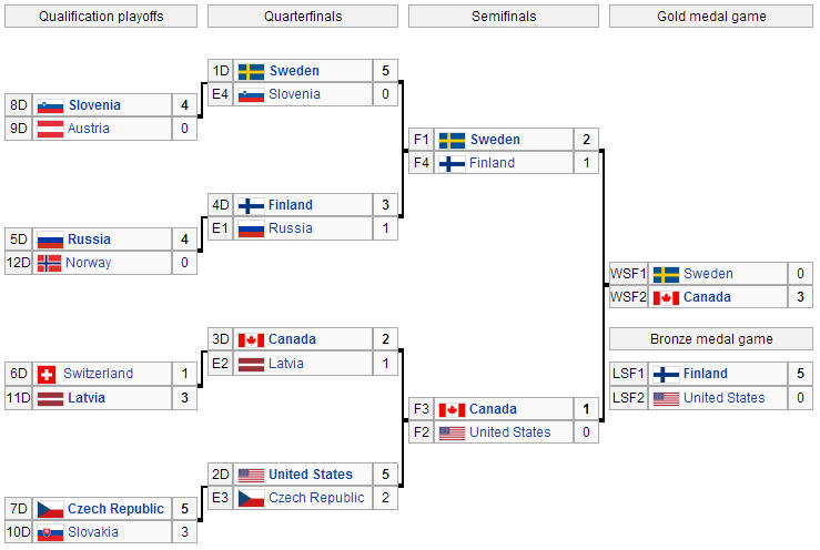 Olympic Hockey Bracket - CBSSports.com