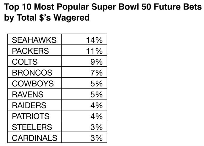 Raiders fans are betting major money on their team to win Super Bowl 50 