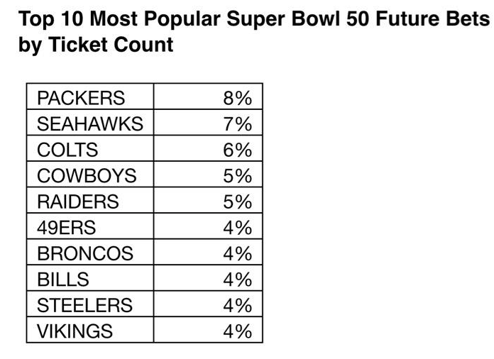 Super Bowl Betting Chart