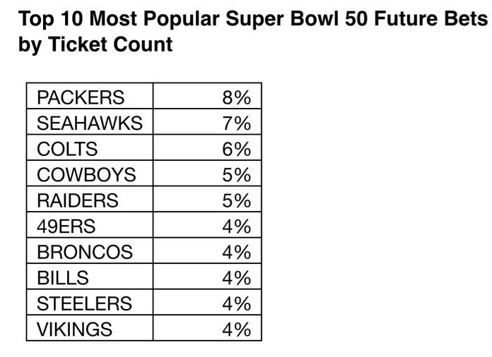 Raiders fans are betting major money on their team to win Super Bowl 50 