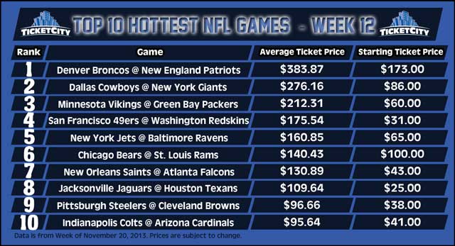 NFL Week 12: Manning-Romo tickets almost as much as Manning-Brady