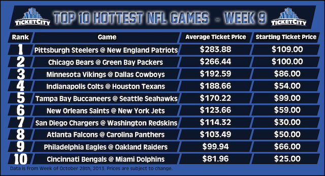 carolina panthers average ticket price