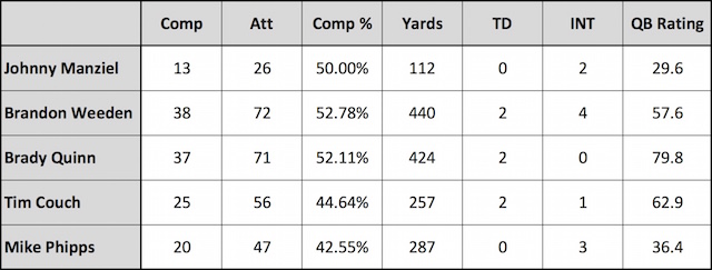 Statistics via Pro-Football-Reference. (Jared Dubin/CBS Sports)