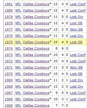 Dallas Cowboys Playoff History, Appearances, Wins and more