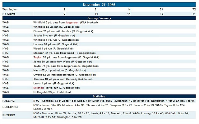 Redskins' Rout of Giants a Record; 72-41 Score Breaks Three Marks