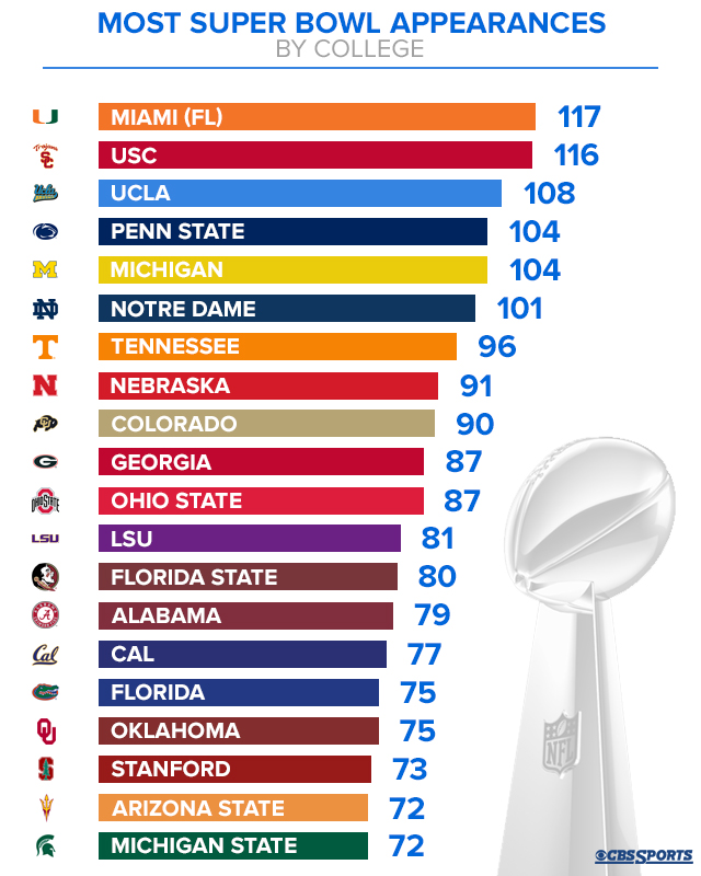 Chart: Which Teams Played the Most Super Bowl Games?