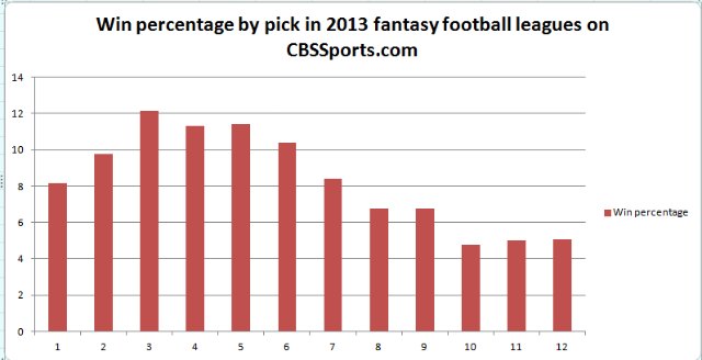 GRAPH STUFF: Draft position and its impact on fantasy football in