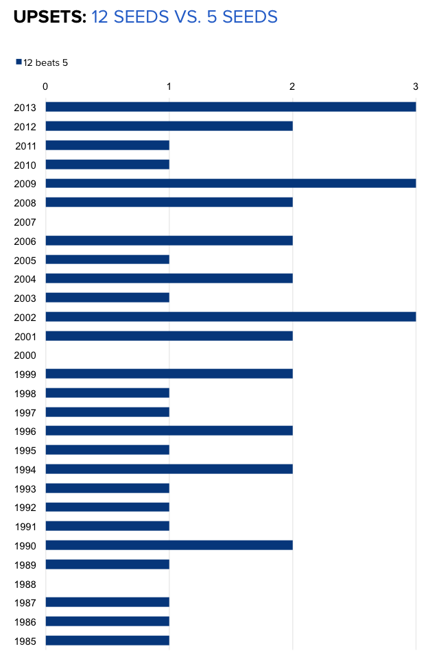 History of 5 seeds vs. 12 seeds in March Madness