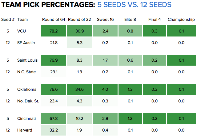 History of 5 seeds vs. 12 seeds in March Madness