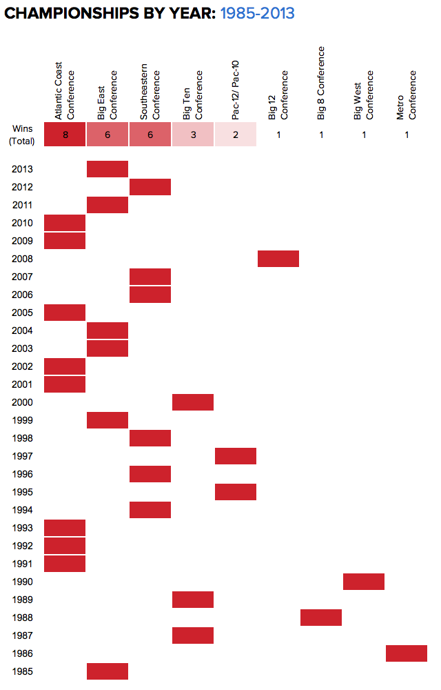 Ranking College Basketball's National Champions Since 1985