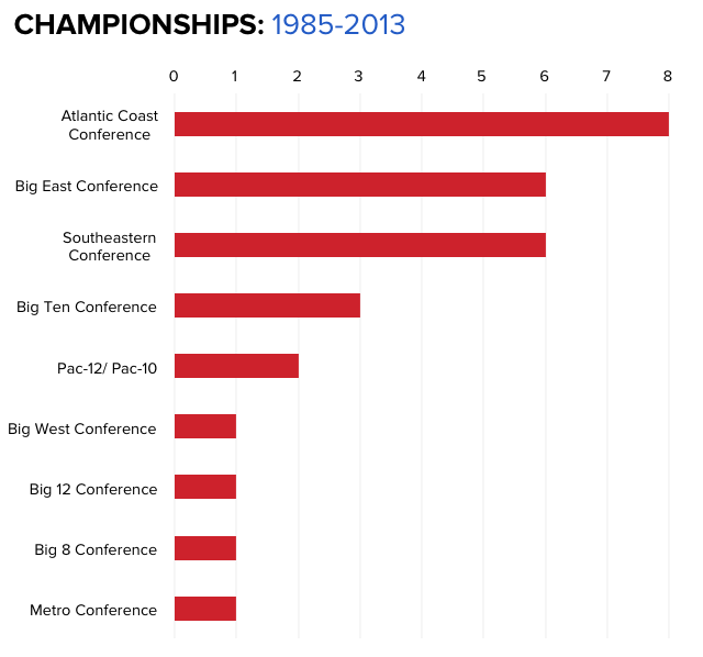 Infographics Ncaa Tournament Champions By Conference