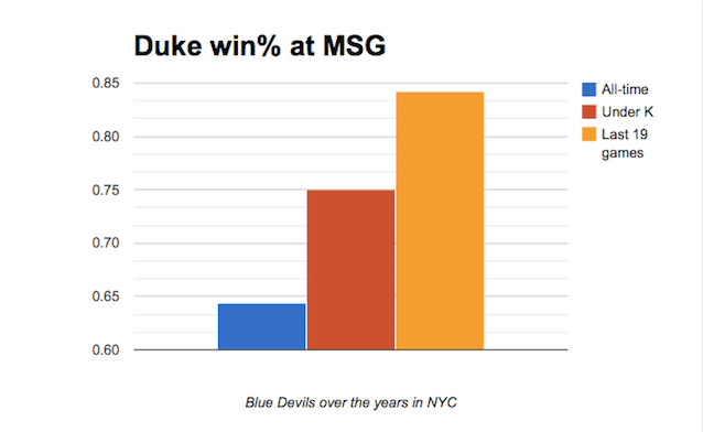 My Duke Chart Com