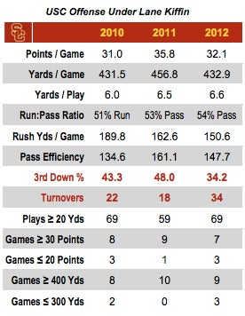 Coordinator shuffle brings Kiffin, USC offense to crossroads ...