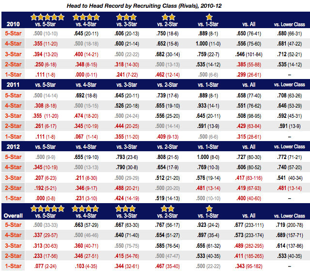 Recruiting by the numbers: Why the sites get the rankings right