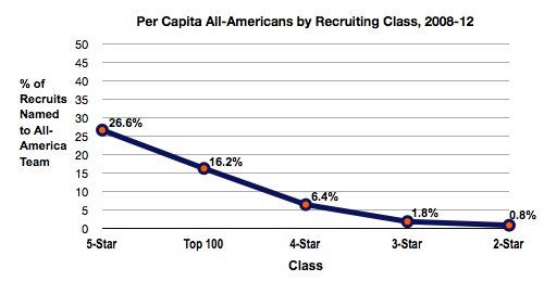 2008-12_Recruiting-Per_Capita_All-Americans_by_Recruiting_Class.jpg