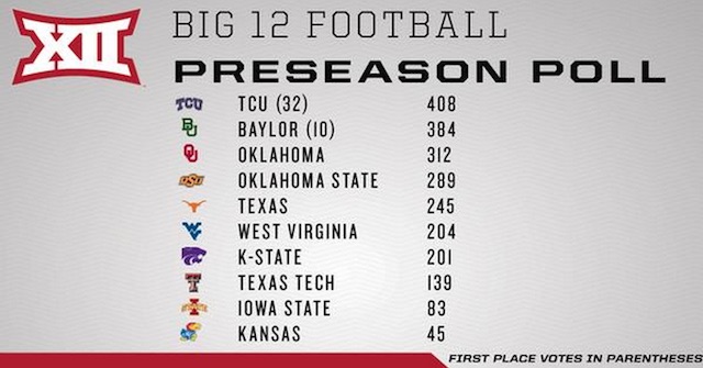 Big 12 outlet football standings