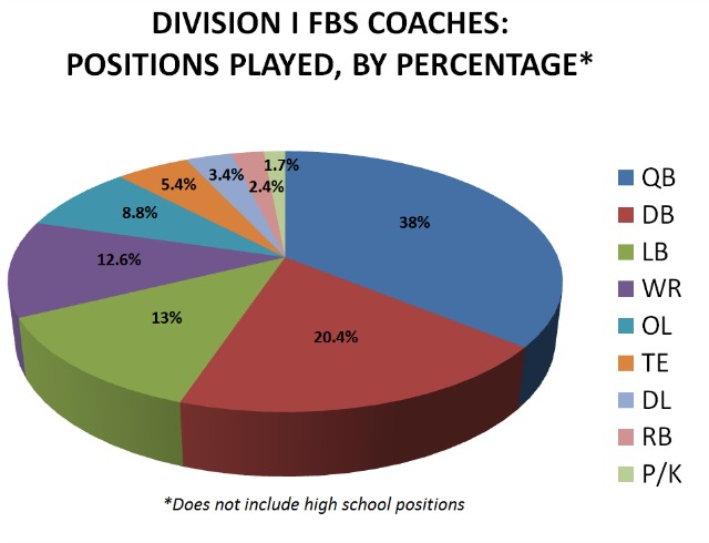 College Football: Ranking all 127 FBS secondaries through CFB Week 14, College  Football