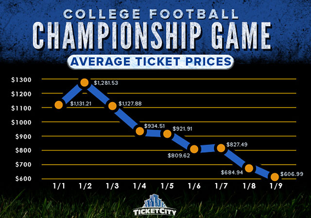 INFOGRAPHIC: CFP championship ticket prices continue to drop 