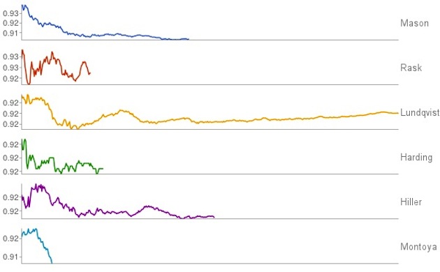 GoalieTrends