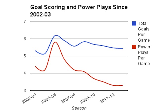 nhl goals per game