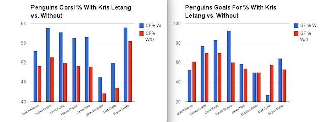 KrisLetangWOWY