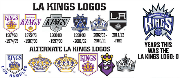 The Los Angeles Kings set the record straight about their logo, what sport  they play 