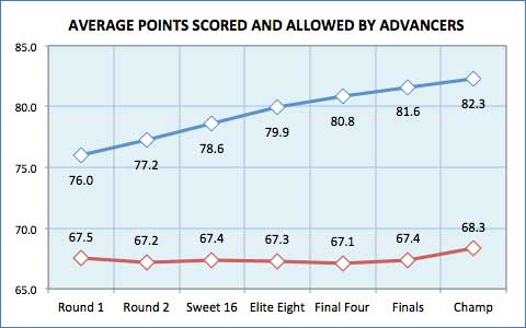 Offense May Be More Important Than Defense In Ncaa Tournament Cbssports Com