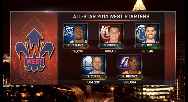 The West All-Star starters were surprising. (via TNT)