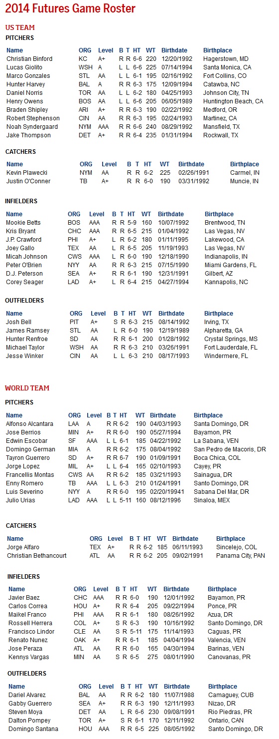 2014 MLB Futures Game roster review: International Team - Minor